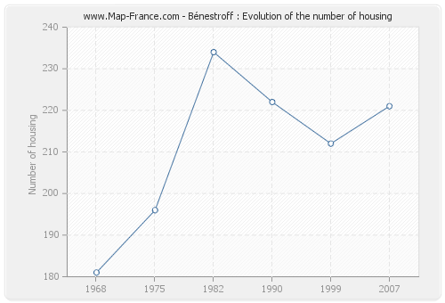 Bénestroff : Evolution of the number of housing