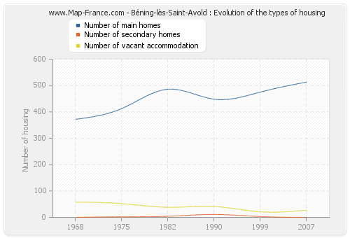 Béning-lès-Saint-Avold : Evolution of the types of housing