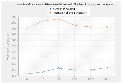 Béning-lès-Saint-Avold : Number of housing and population