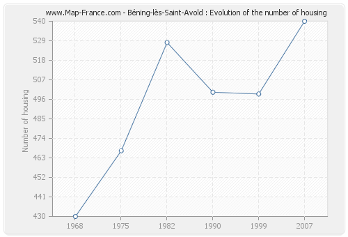 Béning-lès-Saint-Avold : Evolution of the number of housing