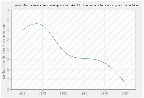 Béning-lès-Saint-Avold : Number of inhabitants by accommodation