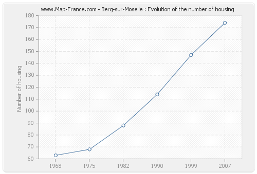 Berg-sur-Moselle : Evolution of the number of housing