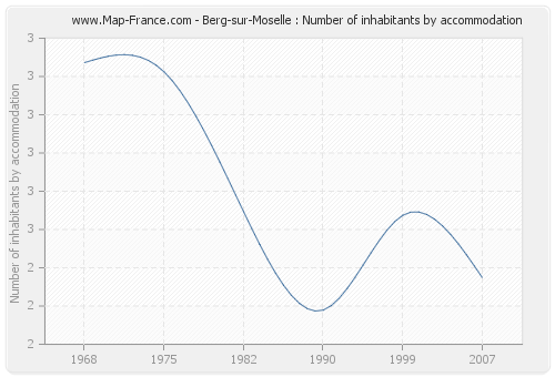 Berg-sur-Moselle : Number of inhabitants by accommodation