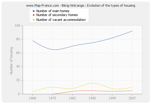 Bérig-Vintrange : Evolution of the types of housing