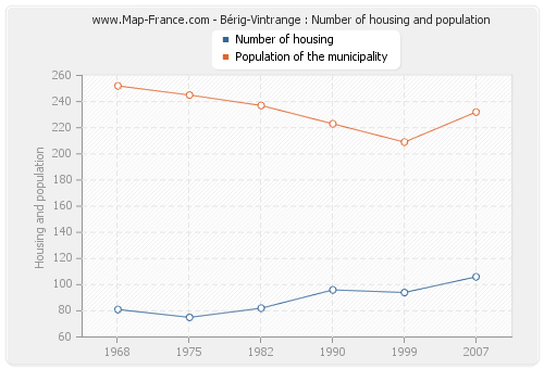 Bérig-Vintrange : Number of housing and population