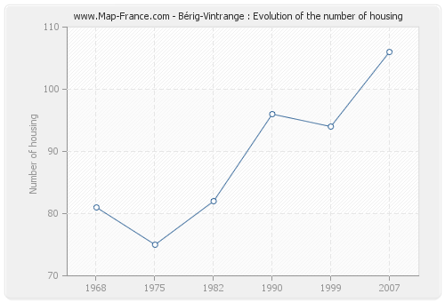 Bérig-Vintrange : Evolution of the number of housing