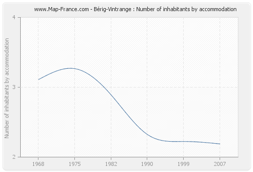 Bérig-Vintrange : Number of inhabitants by accommodation