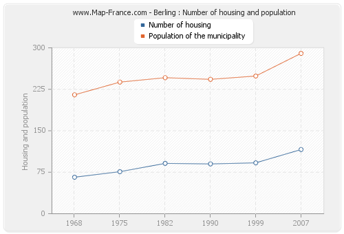 Berling : Number of housing and population