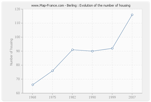 Berling : Evolution of the number of housing