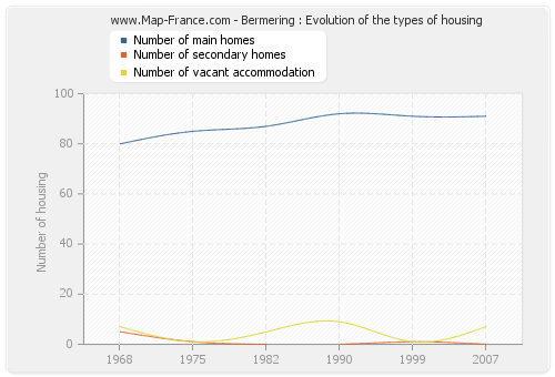 Bermering : Evolution of the types of housing