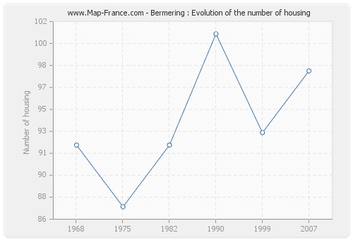 Bermering : Evolution of the number of housing