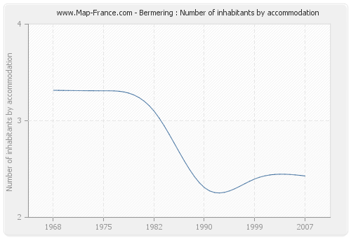 Bermering : Number of inhabitants by accommodation