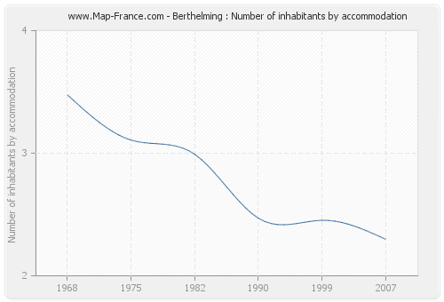 Berthelming : Number of inhabitants by accommodation