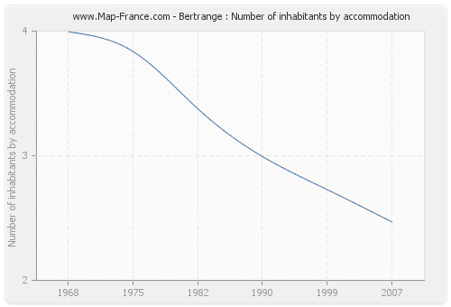 Bertrange : Number of inhabitants by accommodation