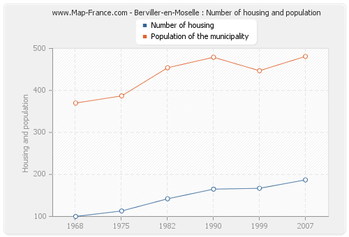 Berviller-en-Moselle : Number of housing and population