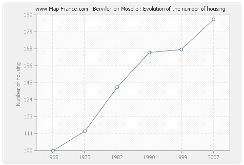 Berviller-en-Moselle : Evolution of the number of housing