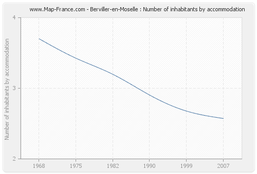 Berviller-en-Moselle : Number of inhabitants by accommodation