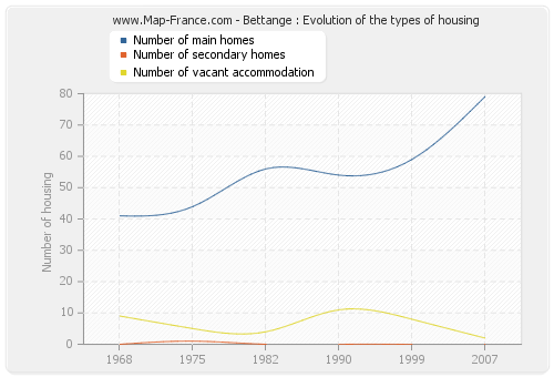 Bettange : Evolution of the types of housing
