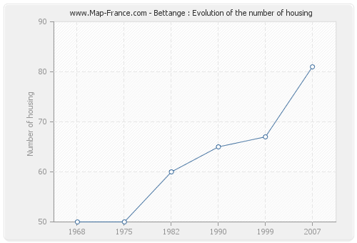 Bettange : Evolution of the number of housing