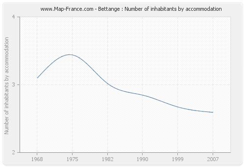 Bettange : Number of inhabitants by accommodation