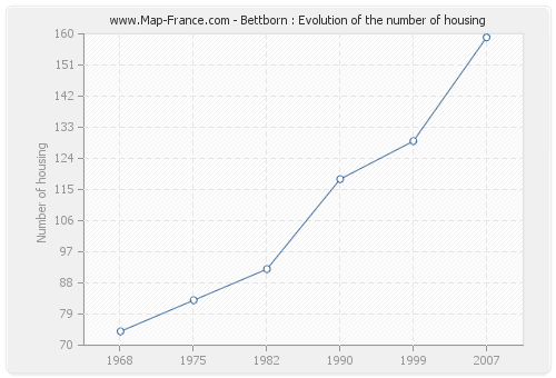 Bettborn : Evolution of the number of housing