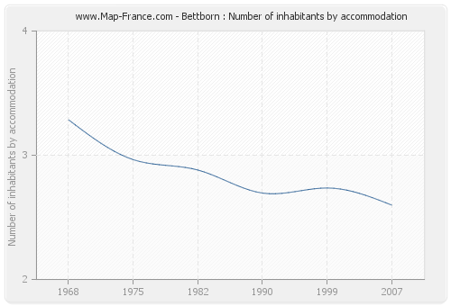 Bettborn : Number of inhabitants by accommodation