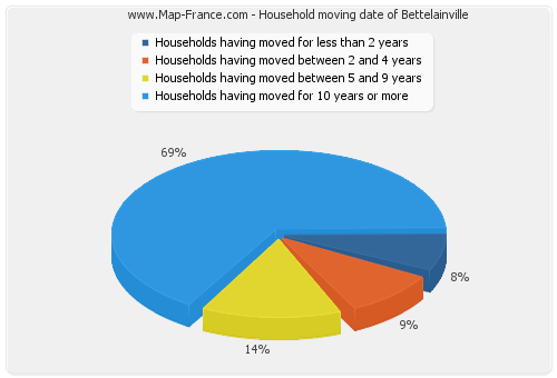 Household moving date of Bettelainville