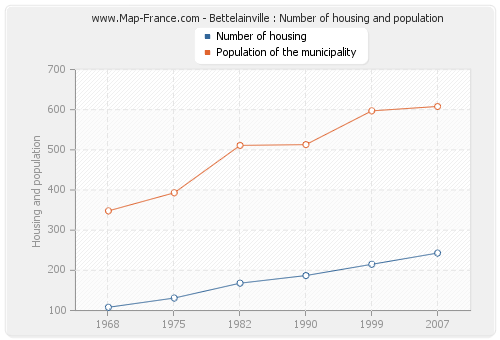 Bettelainville : Number of housing and population
