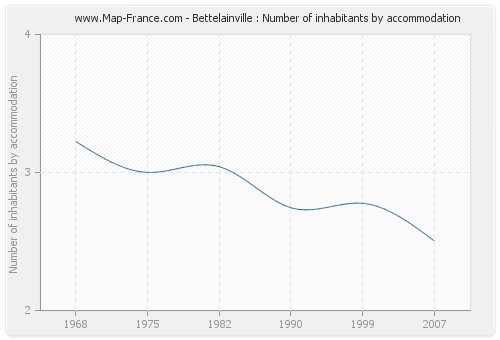 Bettelainville : Number of inhabitants by accommodation