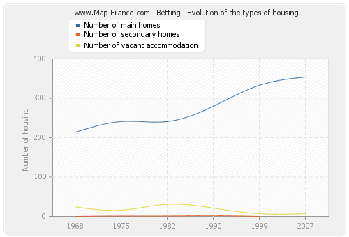 Betting : Evolution of the types of housing