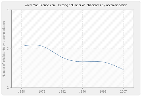 Betting : Number of inhabitants by accommodation