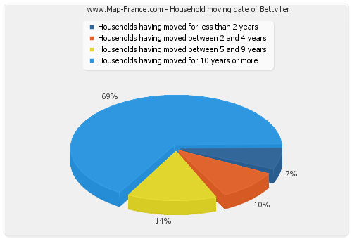Household moving date of Bettviller