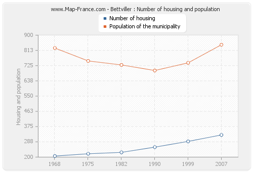 Bettviller : Number of housing and population