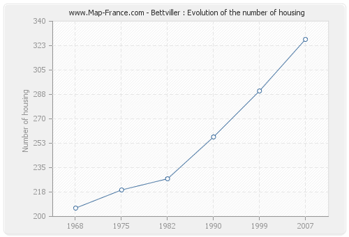 Bettviller : Evolution of the number of housing
