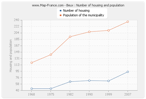 Beux : Number of housing and population