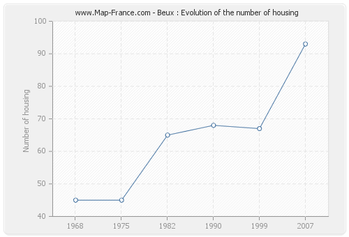 Beux : Evolution of the number of housing