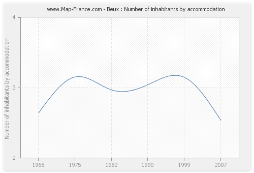Beux : Number of inhabitants by accommodation