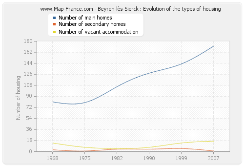 Beyren-lès-Sierck : Evolution of the types of housing