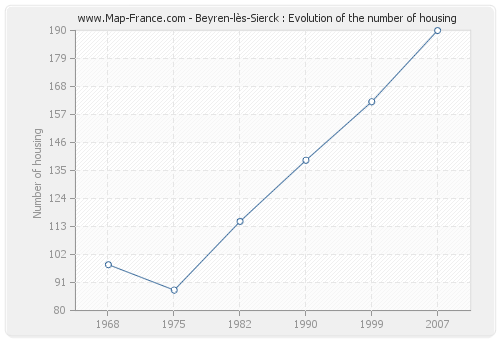 Beyren-lès-Sierck : Evolution of the number of housing