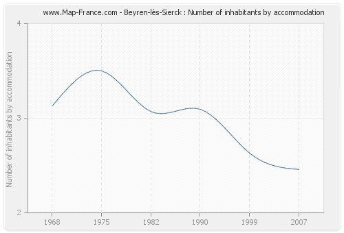 Beyren-lès-Sierck : Number of inhabitants by accommodation