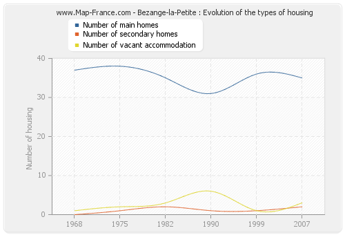 Bezange-la-Petite : Evolution of the types of housing