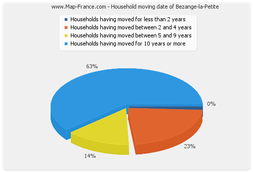 Household moving date of Bezange-la-Petite