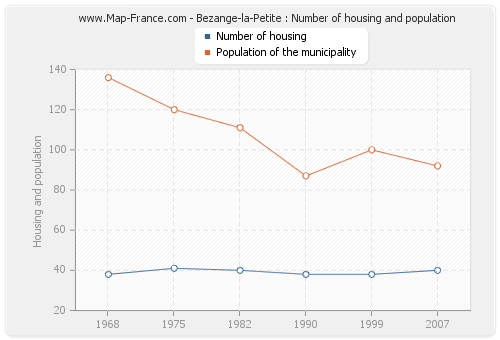 Bezange-la-Petite : Number of housing and population