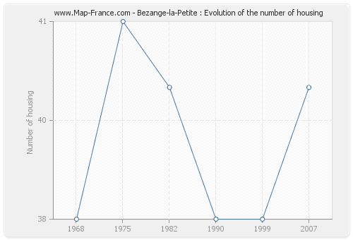 Bezange-la-Petite : Evolution of the number of housing