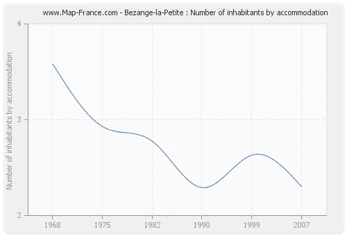 Bezange-la-Petite : Number of inhabitants by accommodation