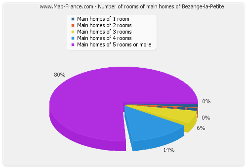 Number of rooms of main homes of Bezange-la-Petite