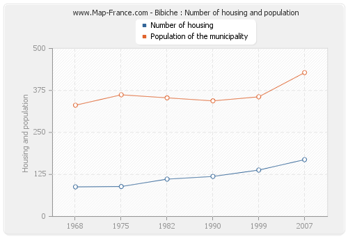 Bibiche : Number of housing and population