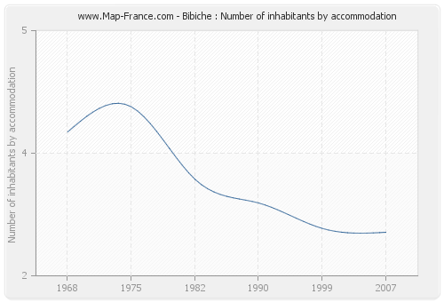 Bibiche : Number of inhabitants by accommodation