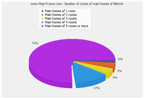 Number of rooms of main homes of Bibiche