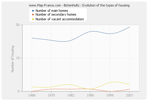 Bickenholtz : Evolution of the types of housing